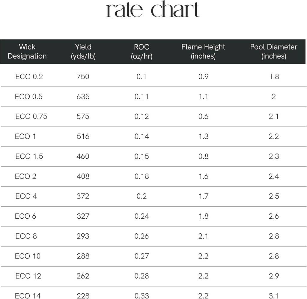 ECO Wicks, rate chart
