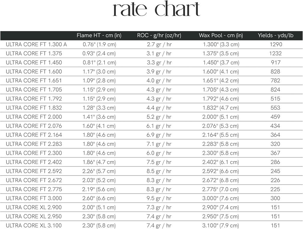 Ultra-Core Wicks, rate chart